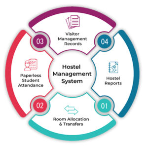 Hostel Management System Software